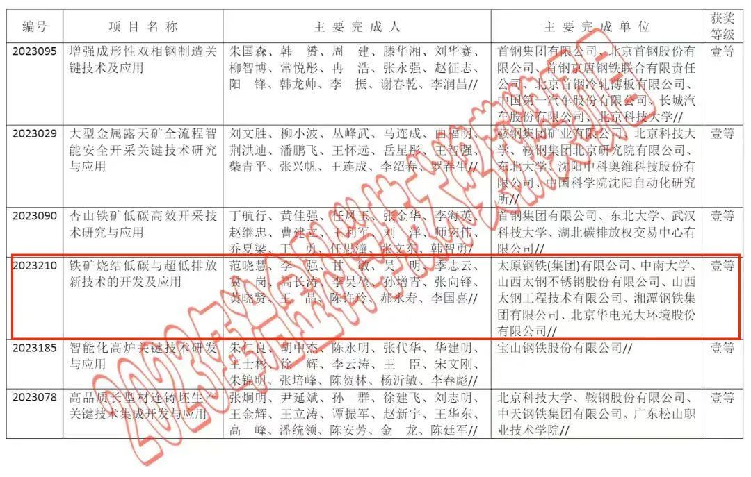 華電光大榮獲2023年冶金科學(xué)技術(shù)一等獎